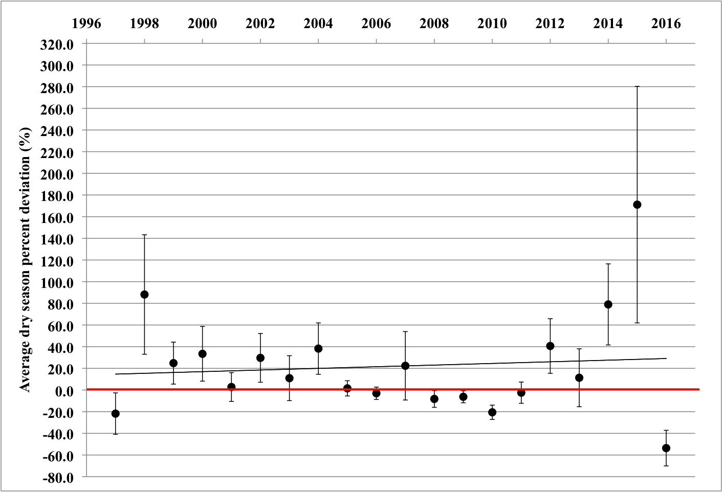 Credit : Third Pole. Average deviations (from the volumes mandated by the treaty) in dry season water flows released at Farrakka Barrage to Bangladesh from 1997 to 2016. The zero line (bold) represents the condition in which India releases precisely the quantum to Bangladesh as scheduled in the treaty per historic conditions. Reprinted from Water Policy vol 19, issue 4, pp 724–740 (2017) with permission from the copyright holders, IWA Publishing.
