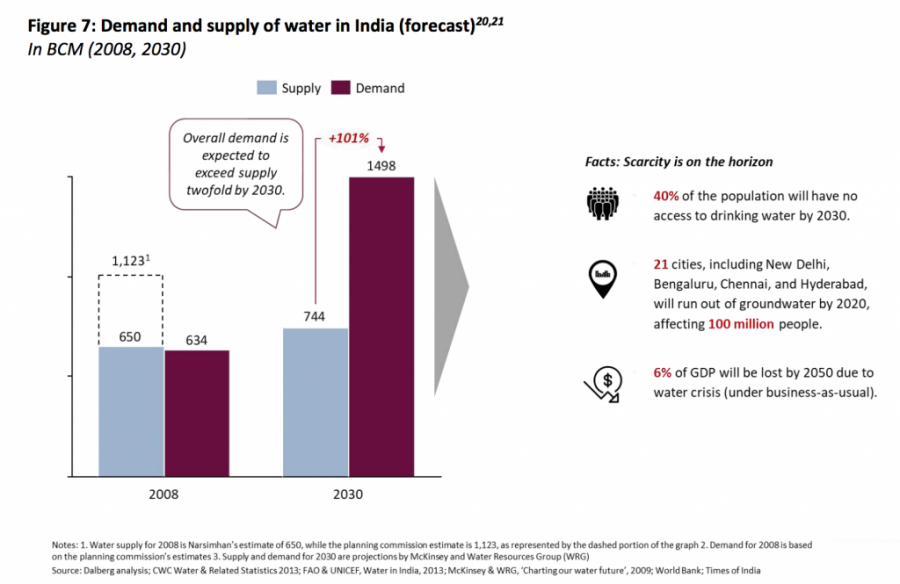 (Source: Composite Water Management Index report June 2018 NITI Aayog)