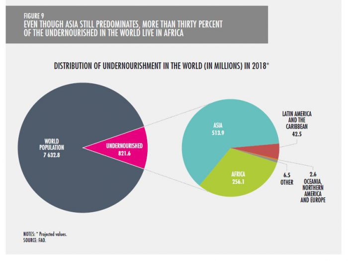 The vast majority of the hungry are still in Asia [image from: SOFI 2019 report]