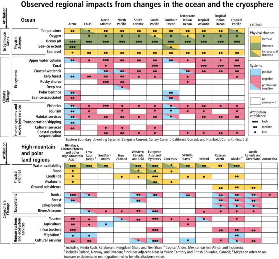 Source: IPCC